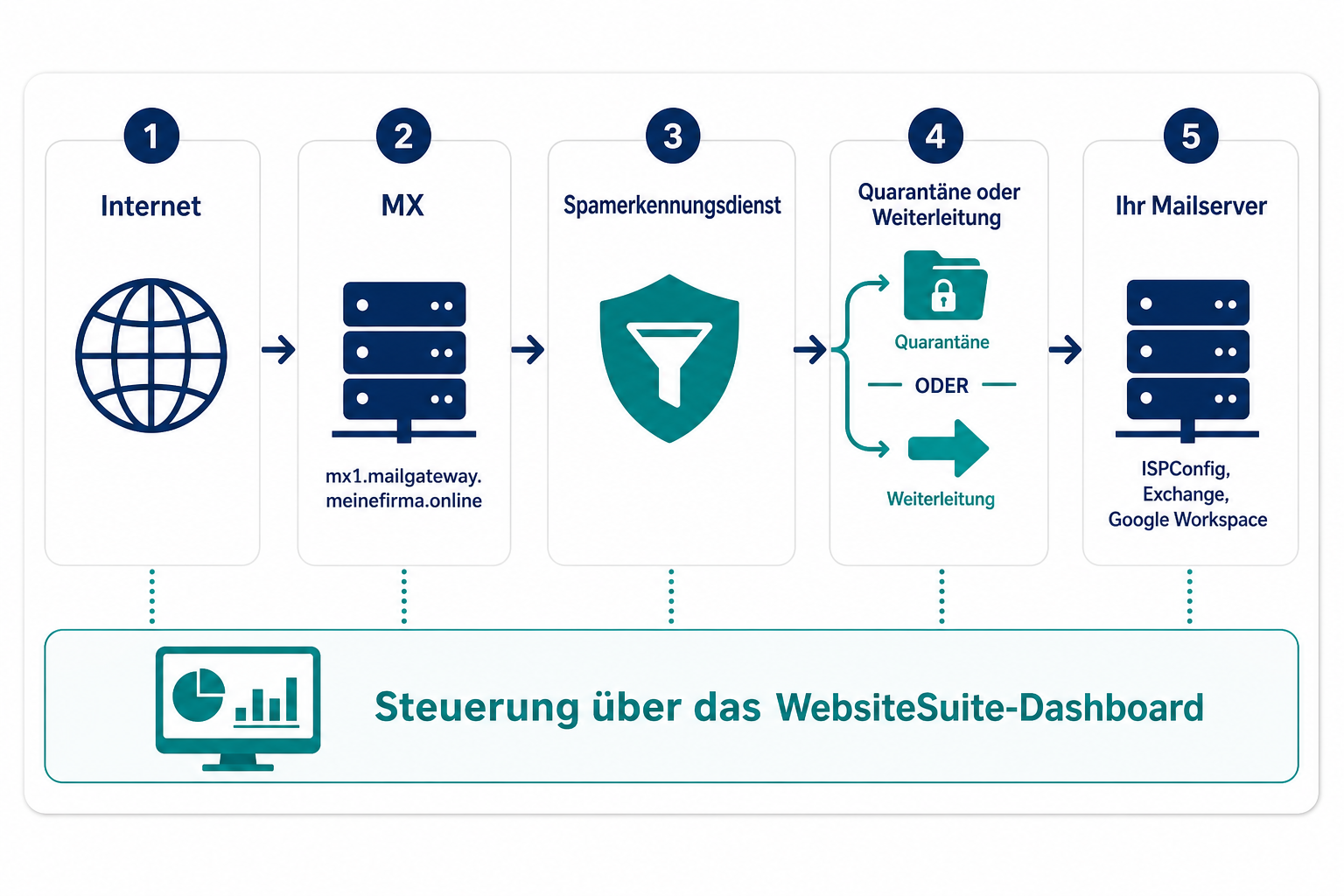 E-Mail-Ablauf: Internet → MX → Spamerkennungsdienst → Quarantäne oder Weiterleitung → Ihr Mailserver. Steuerung über das WebsiteSuite-Dashboard.